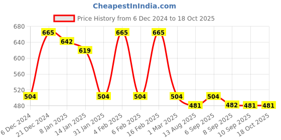 myntra.com Saraf RS Jewellery Cubic Zirconia Kundan & Pearl Beaded Saree Clip Saree Accessories saraf rs jewellery Price History Graph from 6 Dec 2024 to 18 Oct 2025