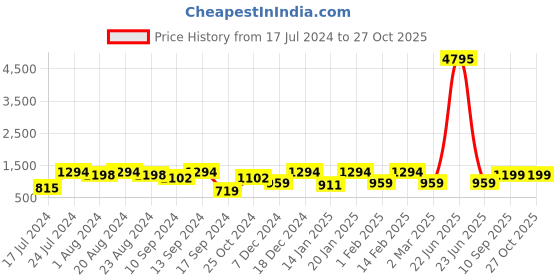 myntra.com Saraf RS Jewellery Cubic Zirconia Studded & Beaded Jewellery Set saraf rs jewellery Price History Graph from 17 Jul 2024 to 27 Oct 2025