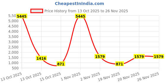 myntra.com Saraf RS Jewellery Cubic Zirconia Studded Jewellery Set saraf rs jewellery Price History Graph from 13 Oct 2025 to 25 Nov 2025