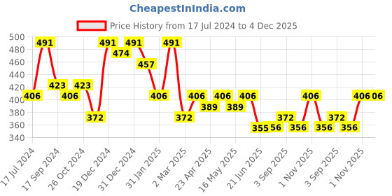 myntra.com Saraf RS Jewellery Cubic Zirconia Studded Saree Clip Saree Accessories saraf rs jewellery Price History Graph from 17 Jul 2024 to 3 Dec 2025