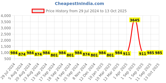 myntra.com Saraf RS Jewellery CZ Studded Adjustable Finger Ring saraf rs jewellery Price History Graph from 29 Jul 2024 to 12 Oct 2025