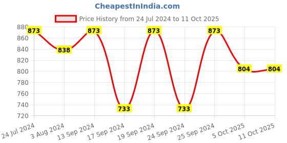 myntra.com Saraf RS Jewellery CZ Studded Adjustable Finger Ring saraf rs jewellery Price History Graph from 24 Jul 2024 to 11 Oct 2025