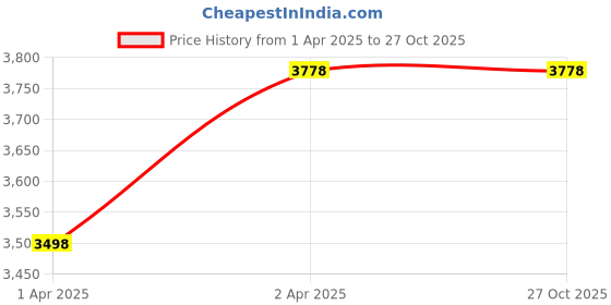 myntra.com Saraf RS Jewellery Dual-Plated American Diamond Stone-Studded Oxidised Jewellery Set saraf rs jewellery Price History Graph from 1 Apr 2025 to 27 Oct 2025