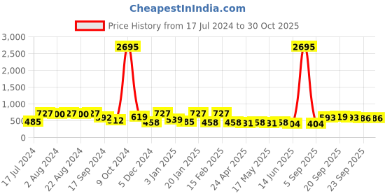 myntra.com Saraf RS Jewellery Embellished Comb Pin saraf rs jewellery Price History Graph from 17 Jul 2024 to 30 Oct 2025