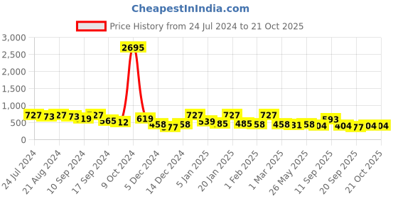 myntra.com Saraf RS Jewellery Embellished Comb Pin saraf rs jewellery Price History Graph from 24 Jul 2024 to 20 Oct 2025