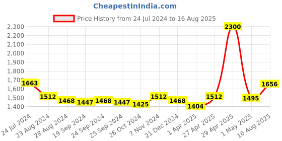 myntra.com Saraf RS Jewellery Enchanting Radhe Krishna 10 gram 999 Round Silver Coin saraf rs jewellery Price History Graph from 24 Jul 2024 to 16 Aug 2025