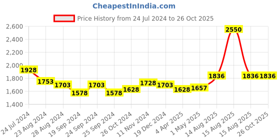 myntra.com Saraf RS Jewellery Goddess Lakshmi & Lord Ganesh Silver Coin-10gram saraf rs jewellery Price History Graph from 24 Jul 2024 to 26 Oct 2025