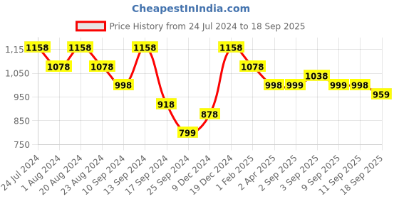 myntra.com Saraf RS Jewellery Gold-Plated AD-Stones Studded Floral Temple Jewellery Set saraf rs jewellery Price History Graph from 24 Jul 2024 to 18 Sep 2025