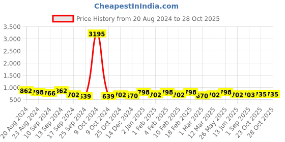 myntra.com Saraf RS Jewellery Gold-Plated AD-Studded Adjustable Ring saraf rs jewellery Price History Graph from 20 Aug 2024 to 28 Oct 2025