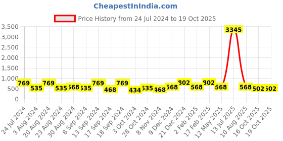 myntra.com Saraf RS Jewellery Gold-Plated AD-Studded & Beaded Jewellery Set saraf rs jewellery Price History Graph from 24 Jul 2024 to 19 Oct 2025