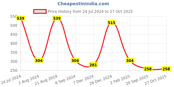 myntra.com Saraf RS Jewellery Gold-Plated AD-Studded & Beaded Maang Tikka saraf rs jewellery Price History Graph from 24 Jul 2024 to 26 Oct 2025