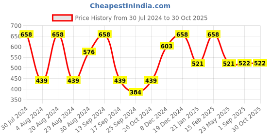 myntra.com Saraf RS Jewellery Gold-Plated AD-Studded & Beaded Maang Tikka saraf rs jewellery Price History Graph from 30 Jul 2024 to 30 Oct 2025