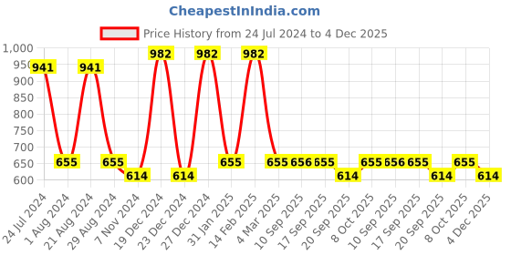 myntra.com Saraf RS Jewellery Gold-Plated AD Studded & Beaded Temple Necklace and Earrings saraf rs jewellery Price History Graph from 24 Jul 2024 to 4 Dec 2025