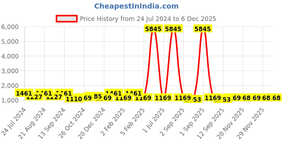 myntra.com Saraf RS Jewellery Gold-Plated AD-Studded Minimal Designer Jewellery Set saraf rs jewellery Price History Graph from 24 Jul 2024 to 6 Dec 2025