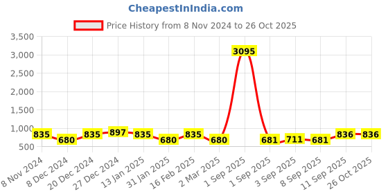 myntra.com Saraf RS Jewellery Gold-Plated American Diamond Contemporary Drop Earrings saraf rs jewellery Price History Graph from 8 Nov 2024 to 26 Oct 2025