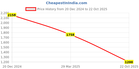 myntra.com Saraf RS Jewellery Gold-Plated American Diamond Stones Studded Floral Minimal Jewellery Set saraf rs jewellery Price History Graph from 20 Dec 2024 to 22 Oct 2025