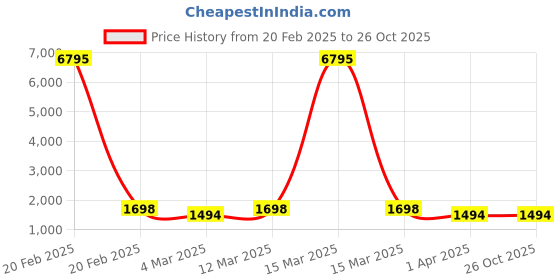 myntra.com Saraf RS Jewellery Gold Plated American Diamond Studded Bun Pin Head Jewellery saraf rs jewellery Price History Graph from 20 Feb 2025 to 26 Oct 2025