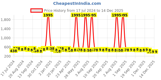 myntra.com Saraf RS Jewellery Gold-Plated American Diamond Studded Chandbalis saraf rs jewellery Price History Graph from 17 Jul 2024 to 14 Dec 2025