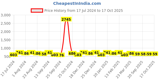 myntra.com Saraf RS Jewellery Gold-Plated American Diamond Studded Chandbalis saraf rs jewellery Price History Graph from 17 Jul 2024 to 16 Oct 2025
