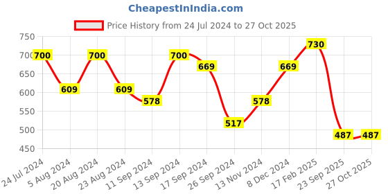 myntra.com Saraf RS Jewellery Gold-Plated American Diamond Studded Maang Tikka saraf rs jewellery Price History Graph from 24 Jul 2024 to 27 Oct 2025