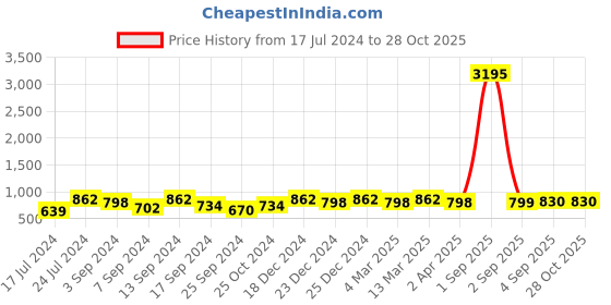 myntra.com Saraf RS Jewellery Gold-Plated American Diamond Temple Chandbalis saraf rs jewellery Price History Graph from 17 Jul 2024 to 28 Oct 2025