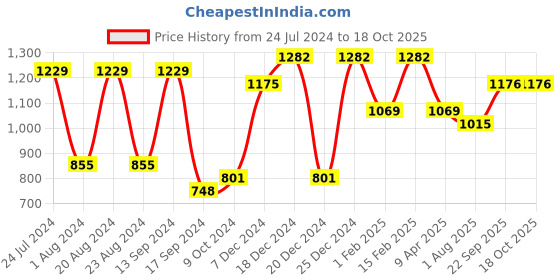 myntra.com Saraf RS Jewellery Gold-Plated & AD Studded Pendant Set saraf rs jewellery Price History Graph from 24 Jul 2024 to 15 Oct 2025