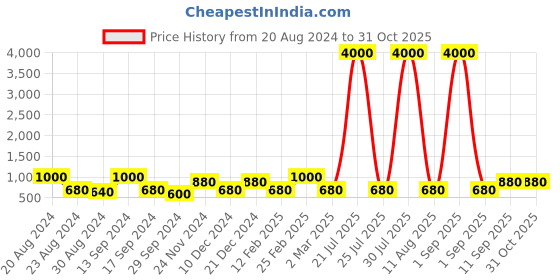 myntra.com Saraf RS Jewellery Gold-Plated & Green Handcrafted Bangle-Style Bracelet saraf rs jewellery Price History Graph from 20 Aug 2024 to 30 Oct 2025