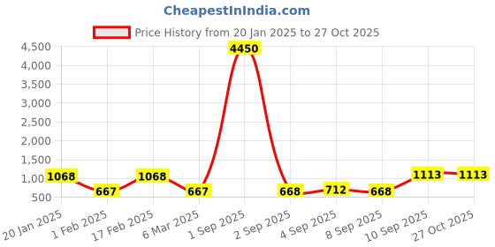 myntra.com Saraf RS Jewellery Gold-Plated & Green Handcrafted Bangle-Style Bracelet saraf rs jewellery Price History Graph from 20 Jan 2025 to 27 Oct 2025