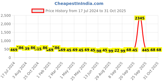 myntra.com Saraf RS Jewellery Gold Plated & Kundan Studded Borla Mathapatti saraf rs jewellery Price History Graph from 17 Jul 2024 to 30 Oct 2025