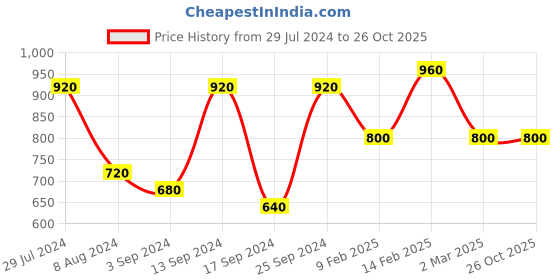myntra.com Saraf RS Jewellery Gold-Plated & Magenta Handcrafted Bangle-Style Bracelet saraf rs jewellery Price History Graph from 29 Jul 2024 to 26 Oct 2025