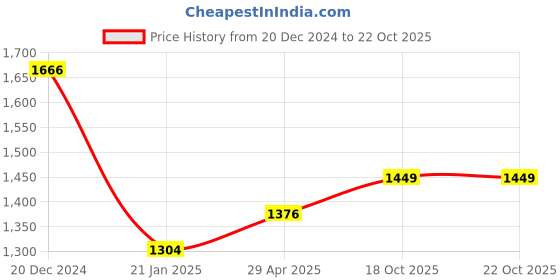 myntra.com Saraf RS Jewellery Gold-Plated & White Pearls Studded Multistrands Choker Jewellery Set saraf rs jewellery Price History Graph from 20 Dec 2024 to 21 Oct 2025
