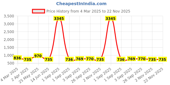 myntra.com Saraf RS Jewellery Gold-Plated Artificial Beaded Minimal Temple Lakshmiji Jewellery Set saraf rs jewellery Price History Graph from 4 Mar 2025 to 22 Nov 2025