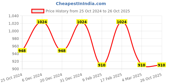 myntra.com Saraf RS Jewellery Gold-Plated Artificial Stones & Beads Studded Mangalsutra Set saraf rs jewellery Price History Graph from 25 Oct 2024 to 26 Oct 2025