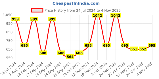 myntra.com Saraf RS Jewellery Gold-Plated Black & White Pearls Beaded & American Diamond Studded Light Weight Jewellery Set saraf rs jewellery Price History Graph from 24 Jul 2024 to 2 Nov 2025