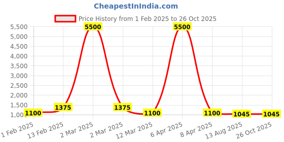 myntra.com Saraf RS Jewellery Gold-Plated Black Beaded & White AD Stone-Studded Mangalsutra With Earrings saraf rs jewellery Price History Graph from 1 Feb 2025 to 26 Oct 2025