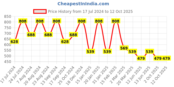 myntra.com Saraf RS Jewellery Gold-Plated Classic Kundan Studded Drop Earrings saraf rs jewellery Price History Graph from 17 Jul 2024 to 12 Oct 2025