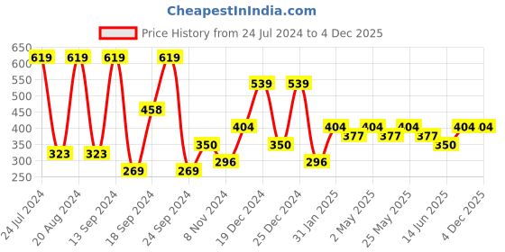 myntra.com Saraf RS Jewellery Gold Plated Contemporary Drop Earrings saraf rs jewellery Price History Graph from 24 Jul 2024 to 4 Dec 2025