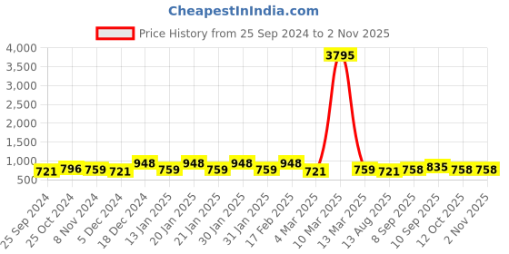 myntra.com Saraf RS Jewellery Gold-Plated Contemporary Drop Earrings saraf rs jewellery Price History Graph from 25 Sep 2024 to 2 Nov 2025