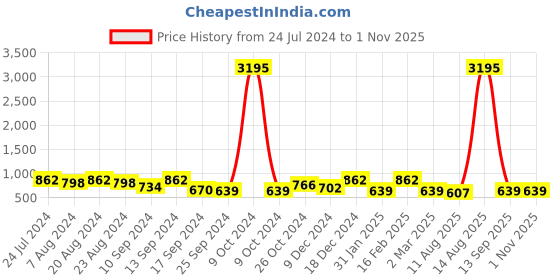 myntra.com Saraf RS Jewellery Gold-Plated Contemporary Studs Earrings saraf rs jewellery Price History Graph from 24 Jul 2024 to 31 Oct 2025