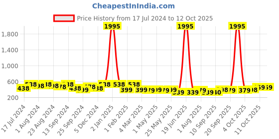 myntra.com Saraf RS Jewellery Gold-Plated Cresent Shaped Chandbalis saraf rs jewellery Price History Graph from 17 Jul 2024 to 11 Oct 2025