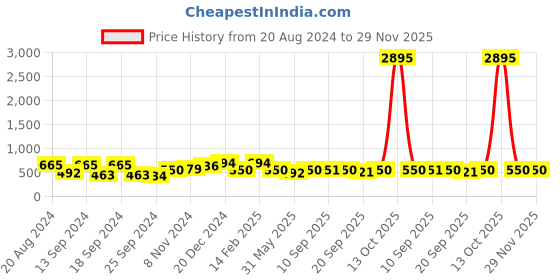 myntra.com Saraf RS Jewellery Gold-Plated Cubic Zirconia Stud Nosepin saraf rs jewellery Price History Graph from 20 Aug 2024 to 29 Nov 2025
