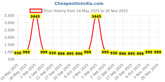 myntra.com Saraf RS Jewellery Gold Plated Cubic Zirconia Studded & Beaded Waist Chain saraf rs jewellery Price History Graph from 14 May 2025 to 26 Nov 2025