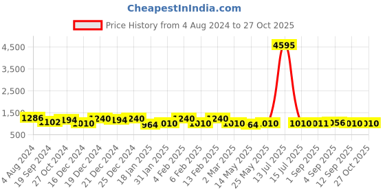 myntra.com Saraf RS Jewellery Gold-Plated Cubic Zirconia Studded & Beaded Waist Chain Kamarbandh saraf rs jewellery Price History Graph from 4 Aug 2024 to 27 Oct 2025