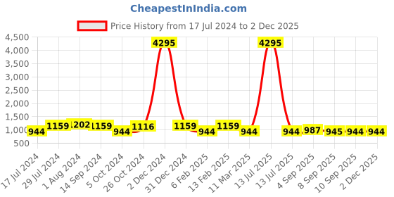 myntra.com Saraf RS Jewellery Gold Plated Cubic Zirconia Studded & Pearl Beaded Kamarbandh saraf rs jewellery Price History Graph from 17 Jul 2024 to 30 Nov 2025