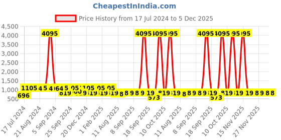 myntra.com Saraf RS Jewellery Gold-Plated Cubic Zirconia Studded Jewellery Set saraf rs jewellery Price History Graph from 17 Jul 2024 to 5 Dec 2025