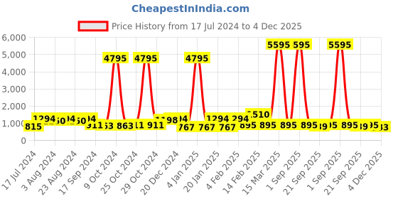 myntra.com Saraf RS Jewellery Gold-Plated Cubic Zirconia Studded Jewellery Set saraf rs jewellery Price History Graph from 17 Jul 2024 to 4 Dec 2025