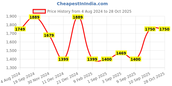 myntra.com Saraf RS Jewellery Gold-plated Cubic Zirconia Studded Jewellery Set saraf rs jewellery Price History Graph from 4 Aug 2024 to 28 Oct 2025