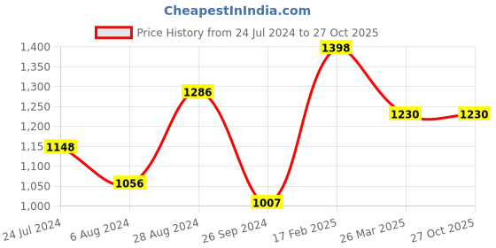 myntra.com Saraf RS Jewellery Gold-Plated Cubic Zirconia Waist Chain saraf rs jewellery Price History Graph from 24 Jul 2024 to 27 Oct 2025