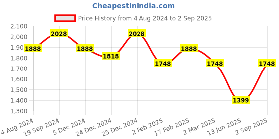 myntra.com Saraf RS Jewellery Gold-Plated CZ-Stones Studded Floral Minimal Necklace & Earrings saraf rs jewellery Price History Graph from 4 Aug 2024 to 2 Sep 2025