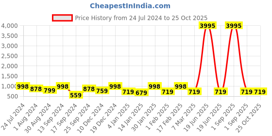 myntra.com Saraf RS Jewellery Gold-Plated CZ-Studded & Beaded Temple Jewellery Set saraf rs jewellery Price History Graph from 24 Jul 2024 to 24 Oct 2025